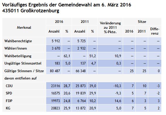 Gemeindewahl Großkrotzenburg - Vorläufiges Endergebnis