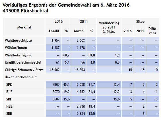 Gemeindewahl Flörsbachtal - Vorläufiges Endergebnis