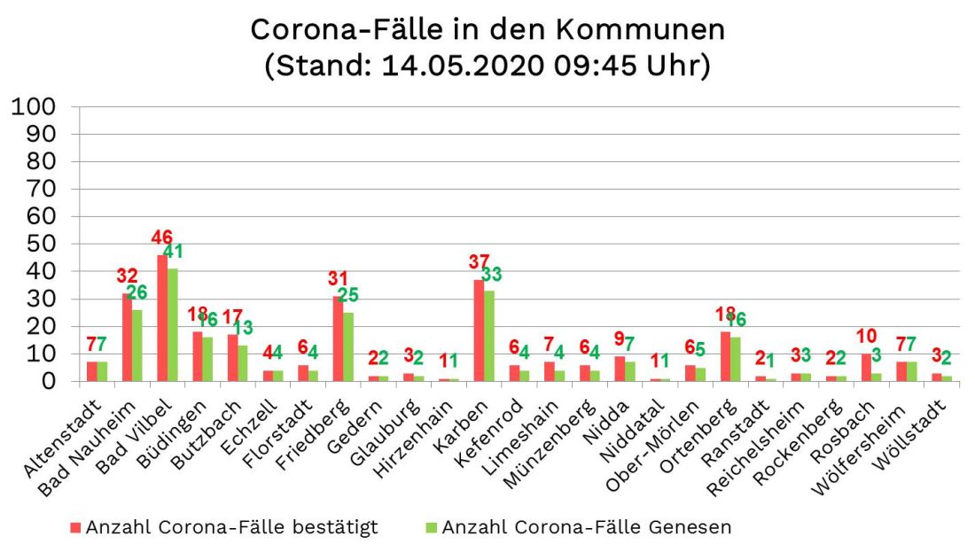284 Wetterauer mit Corona infiziert