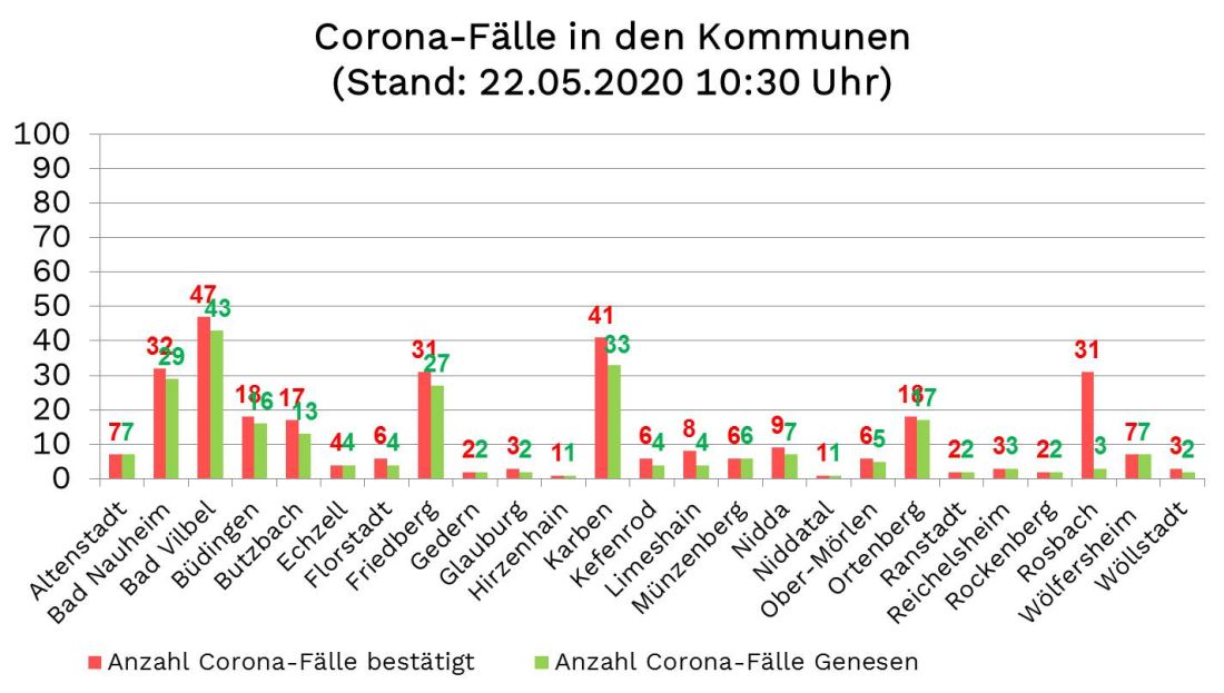 Freitag: 311 Wetterauer mit Corona infiziert