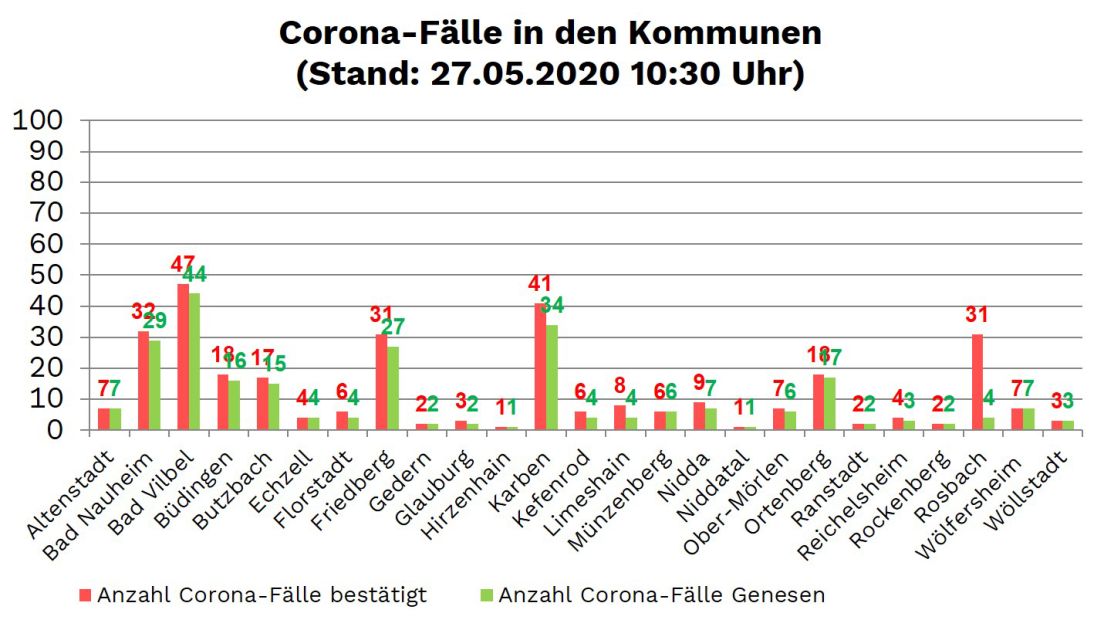 Mittwoch: 313 Wetterauer mit Corona infiziert