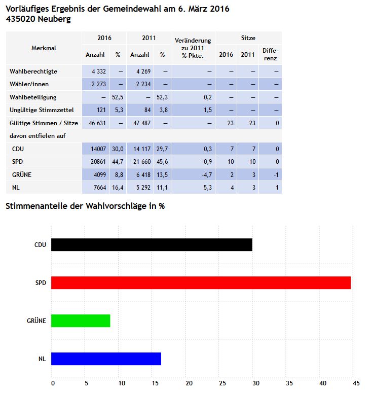 Gemeindewahl Neuberg - Vorläufiges Endergebnis