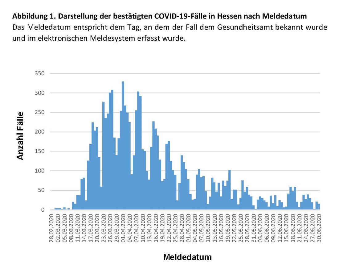 Darstellung der bestätigten COVID-19-Fälle in Hessen nach Meldedatum