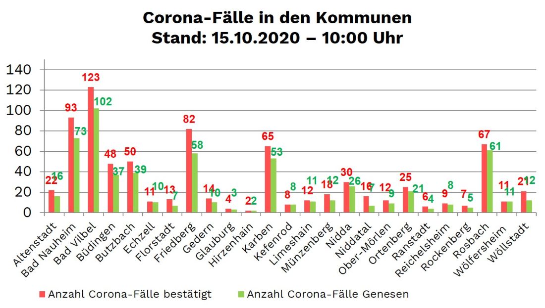 Donnerstag: 33 neue Corona-Fälle, Todesfall in Büdingen