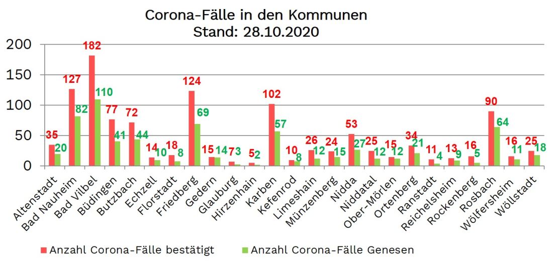 Mittwoch: 49 neue Corona-Fälle in der Wetterau
