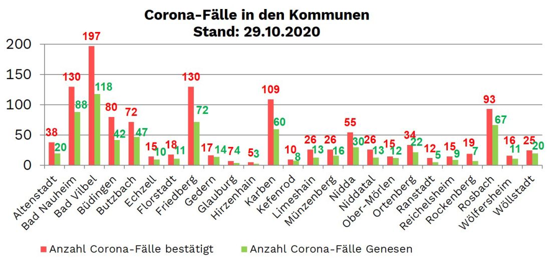Donnerstag: 54 neue Corona-Fälle in der Wetterau