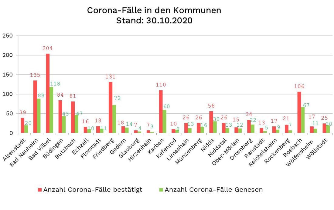 Freitag: 52 neue Corona-Fälle in der Wetterau