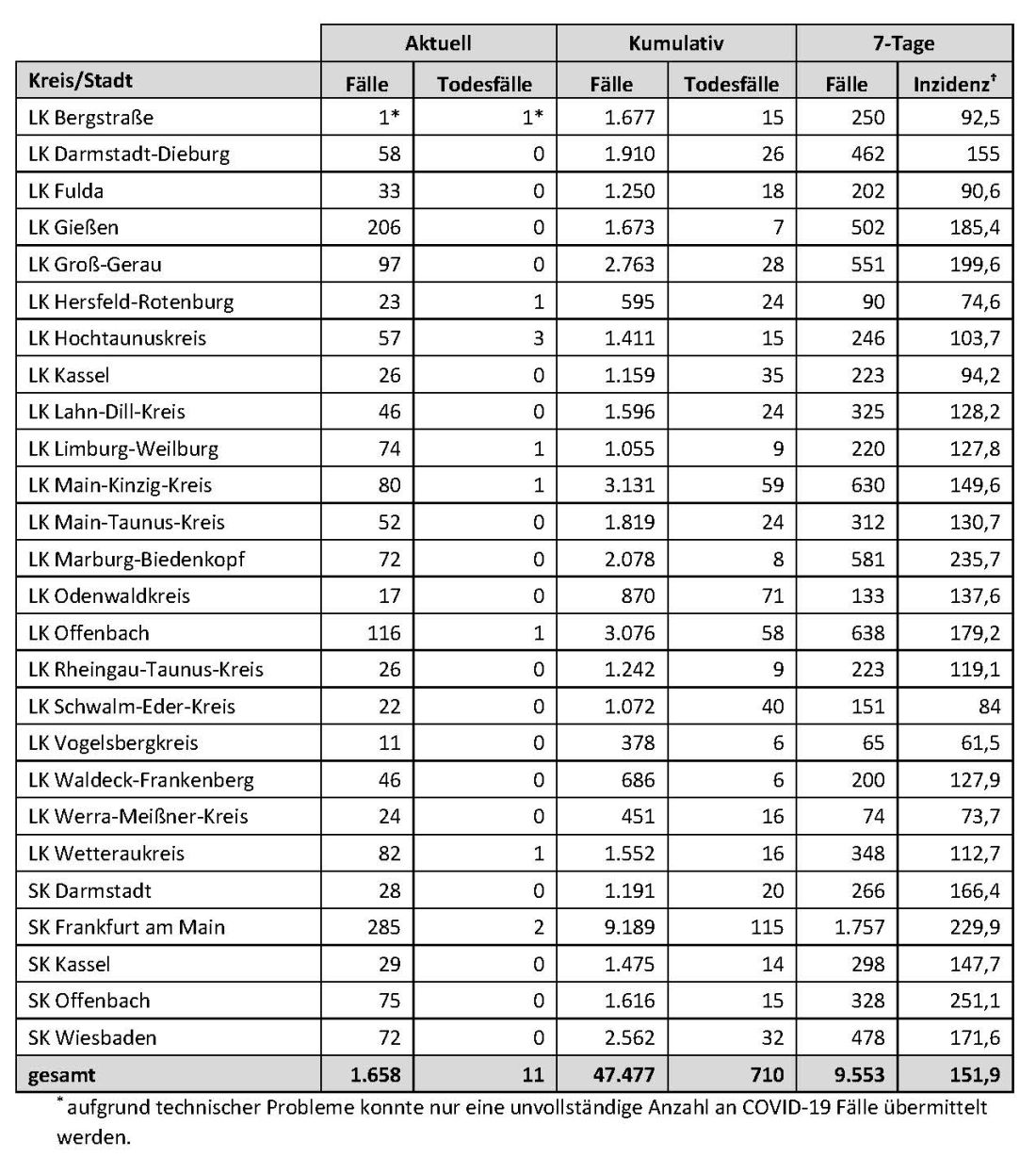 Donnerstag: 11 Tote und 1.658 Corona-Fälle in Hessen