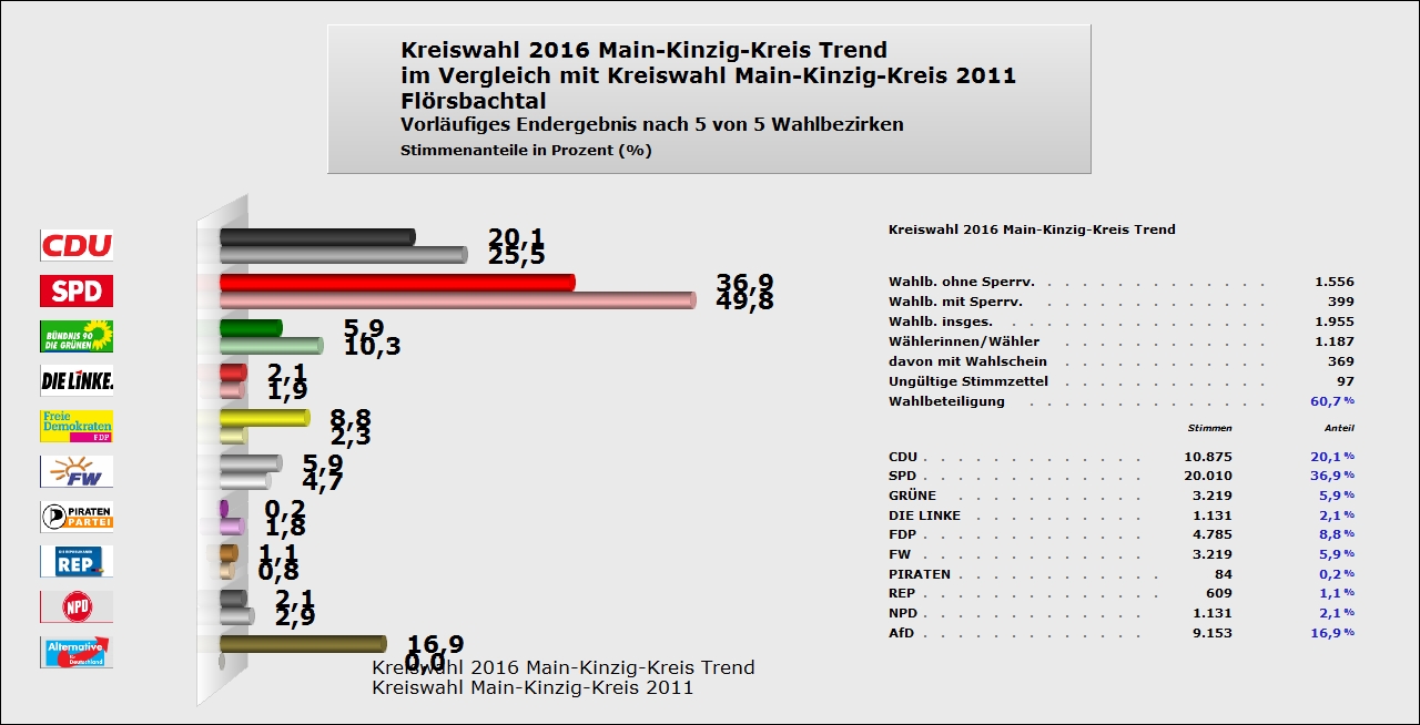 Kreiswahl in Flörsbachtal - Trend
