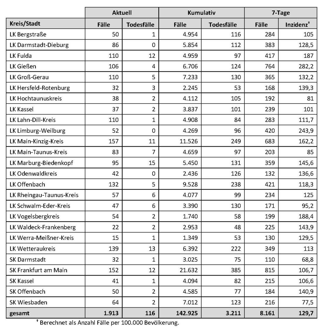Mittwoch: 116 Corona-Tote und 1.913 neue Infektionen in Hessen