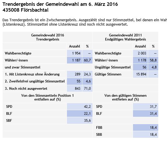 Gemeindewahl Flörsbachtal - Trend