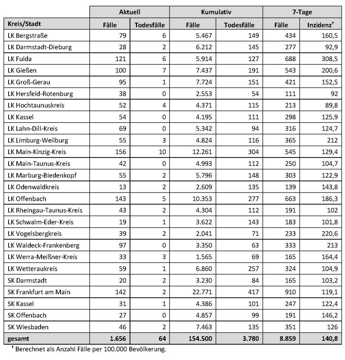 Donnerstag: 64 Corona-Tote und 1.656 Infektionen in Hessen