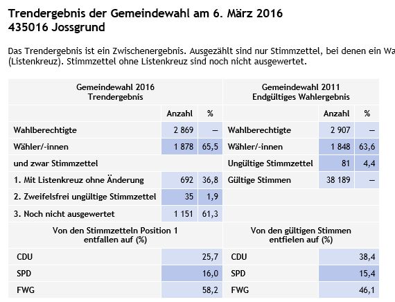 Gemeindewahl Jossgrund - Trend