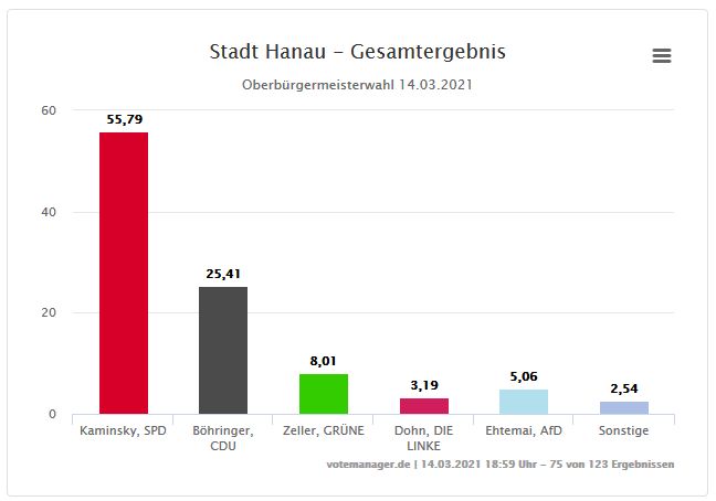 OB-Wahl in Hanau - Zwischenstand
