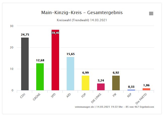 Main-Kinzig-Kreis - Trend