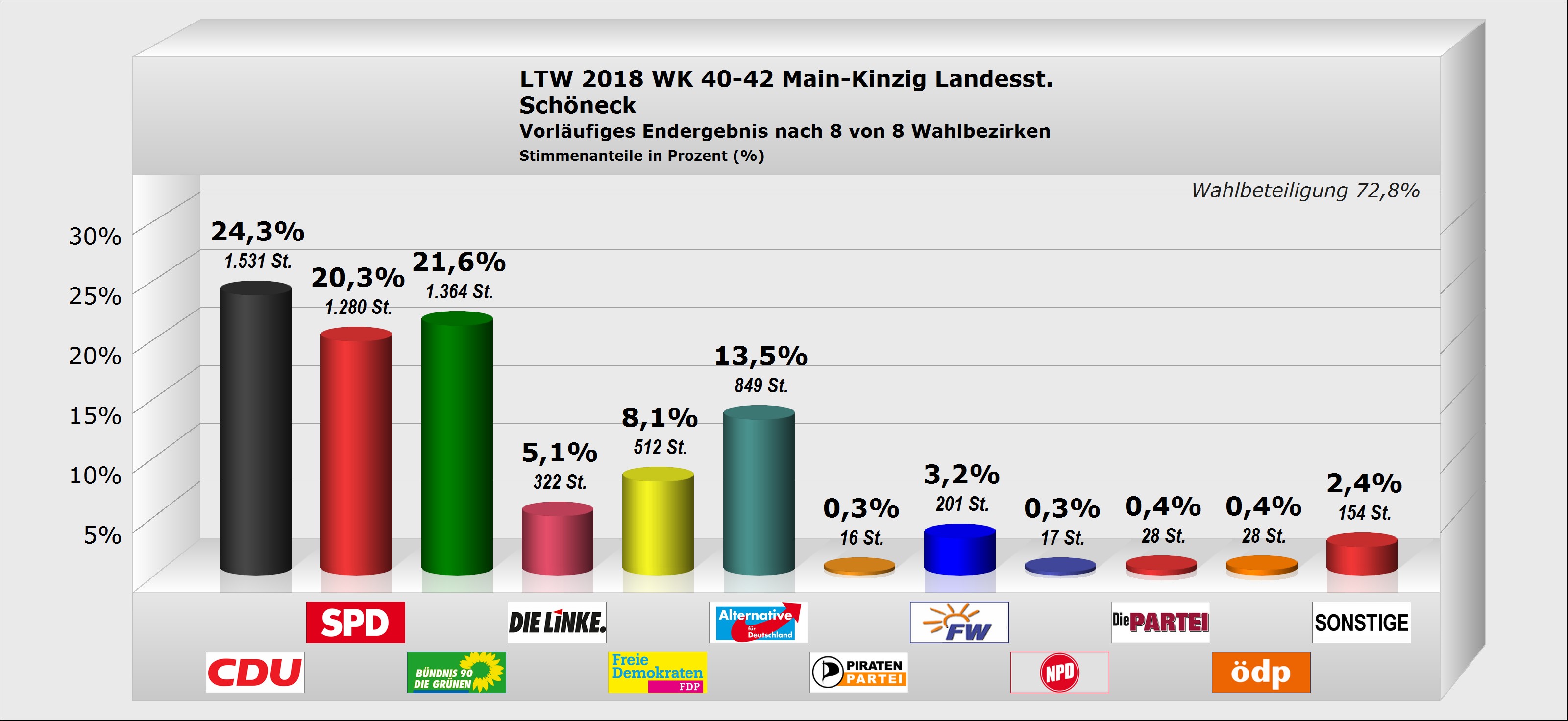 Landtagswahl Schöneck