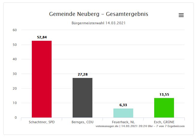 Bürgermeisterwahl Neuberg - Endergebnis