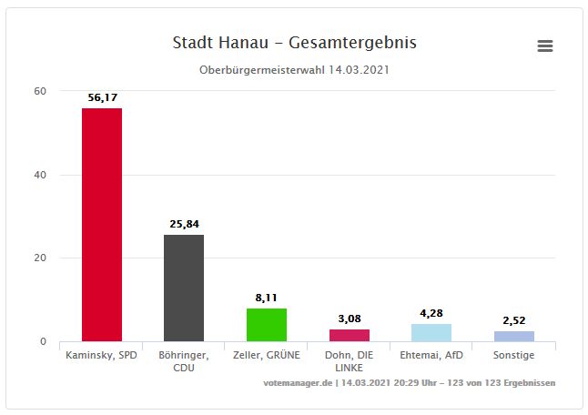 Oberbürgermeisterwahl in Hanau - Endergebnis