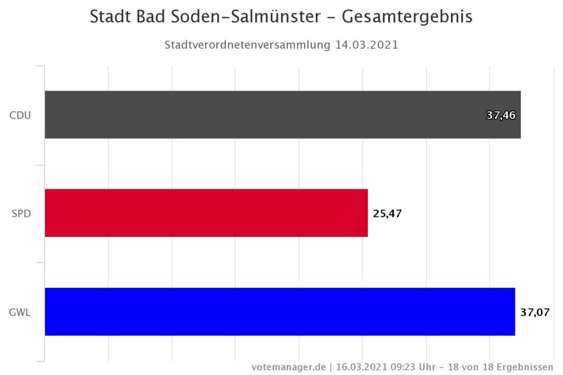 Bad Soden-Salmünster - Endergebnis