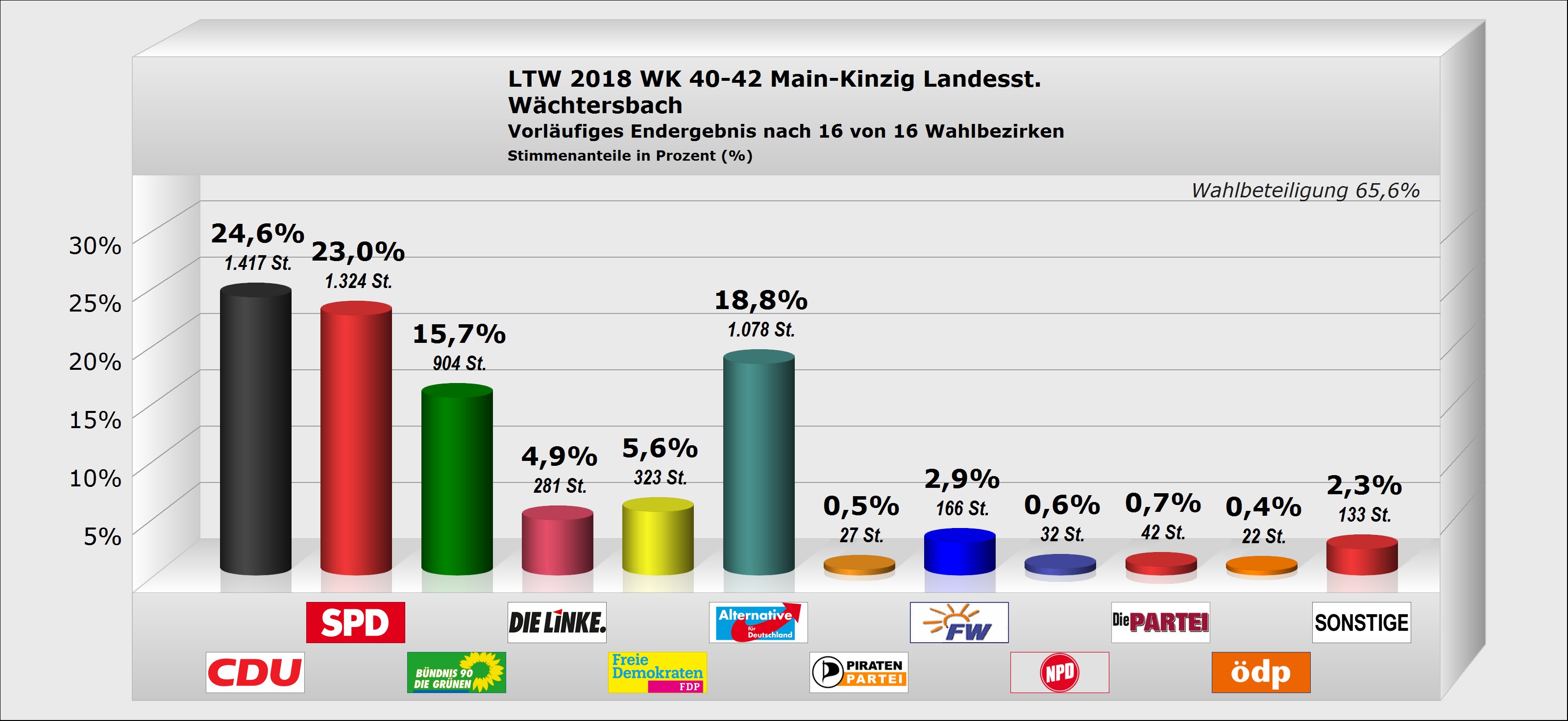 Landtagswahl Wächtersbach