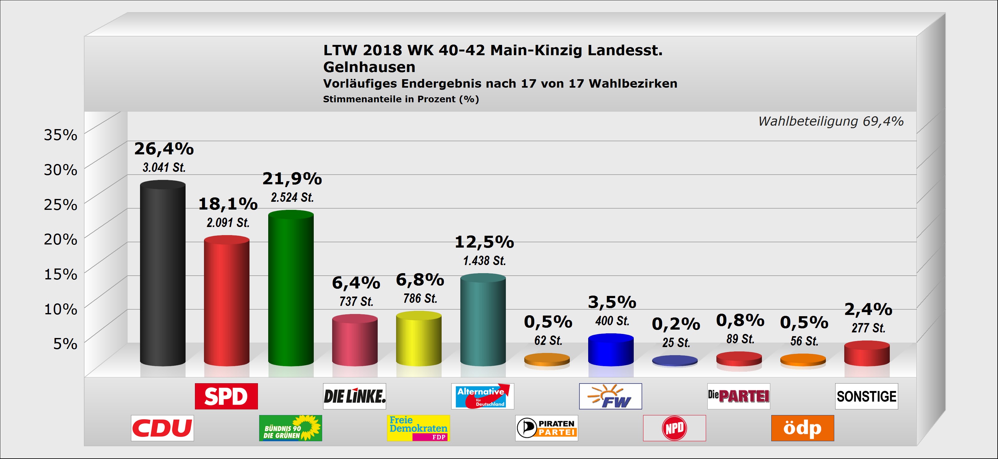 Landtagswahl Gelnhausen