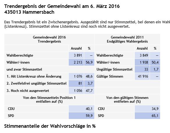 Gemeindewahl Hammersbach - Trend