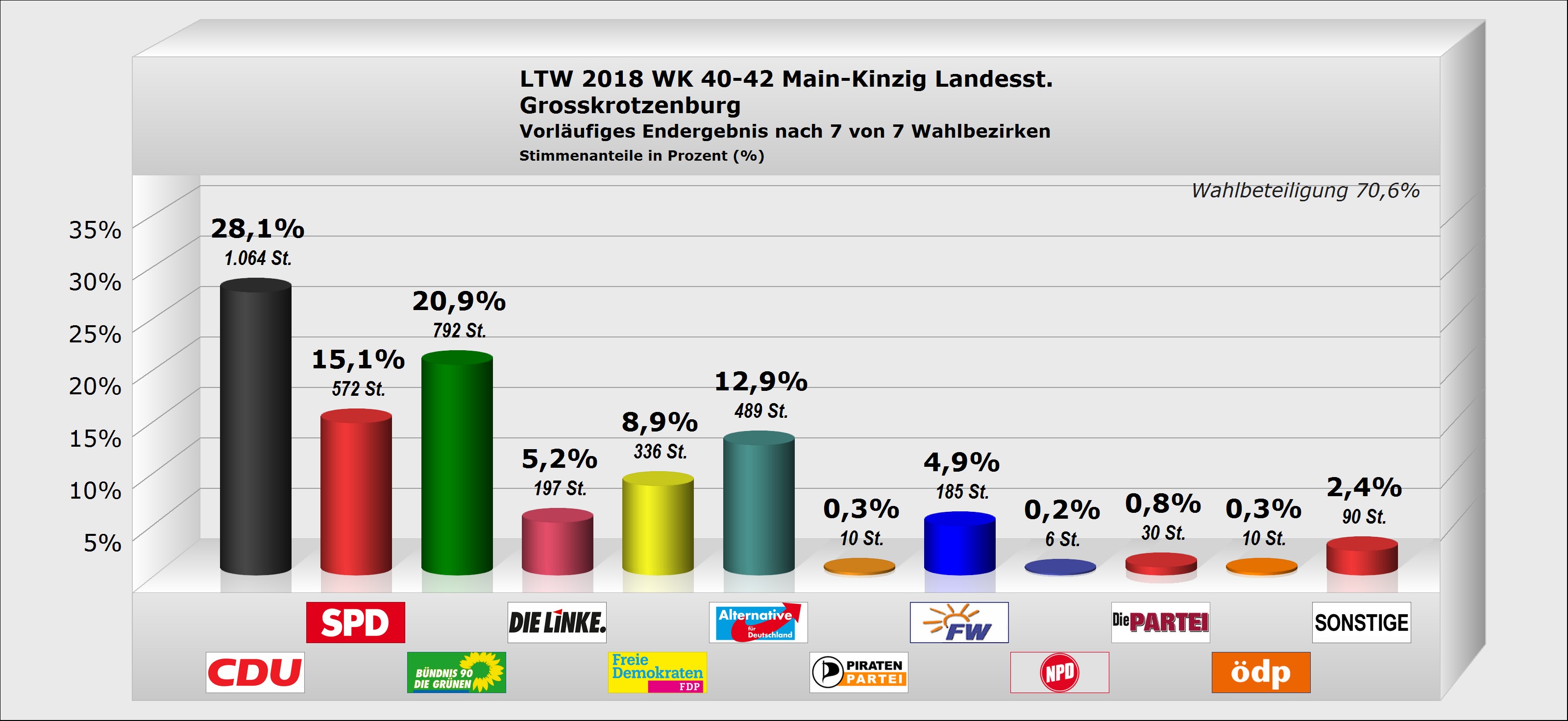 Landtagswahl Großkrotzenburg