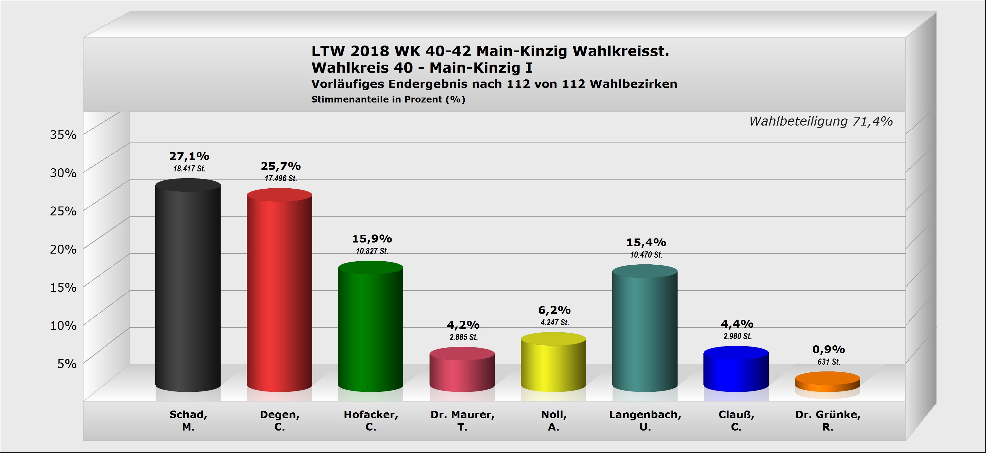 Landtagswahl - Max Schad (CDU) direkt gewählt