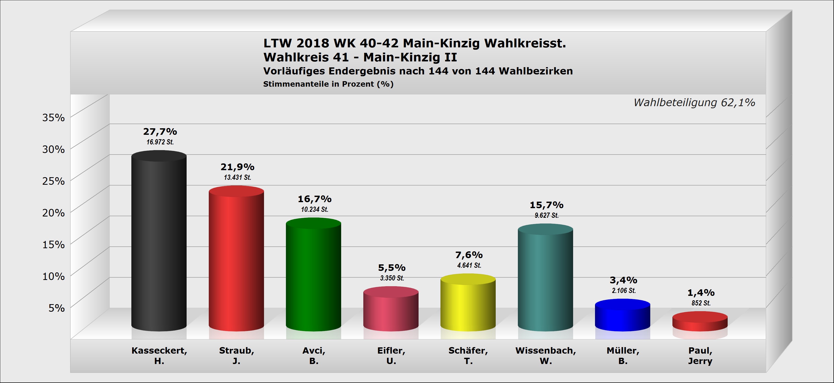 Landtagswahl - Heiko Kasseckert (CDU) direkt gewählt