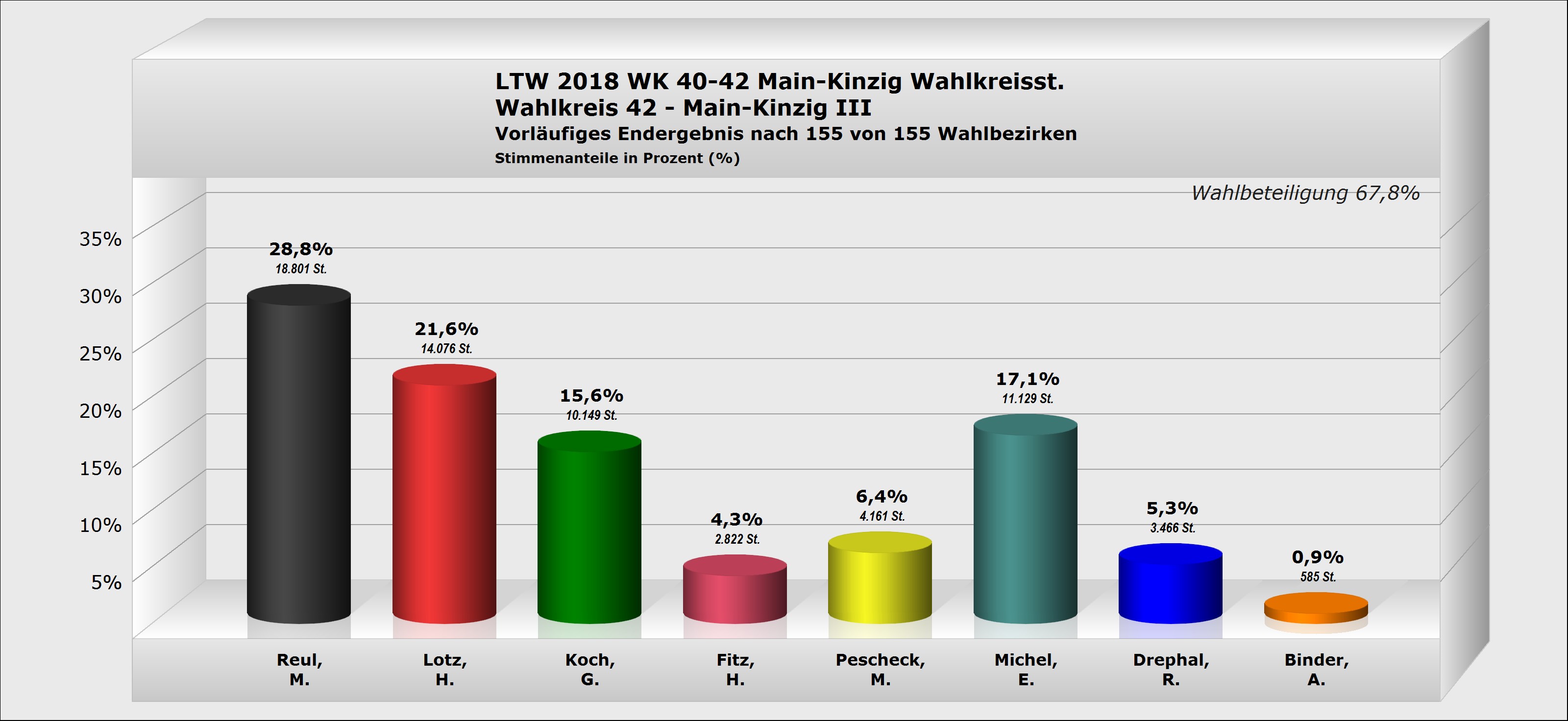 Landtagswahl - Michael Reul (CDU) direkt gewählt