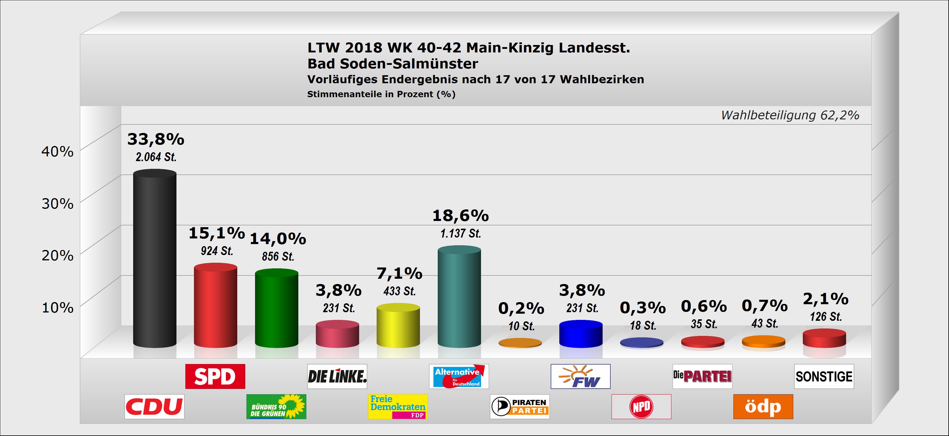Landtagswahl Bad Soden-Salmünster