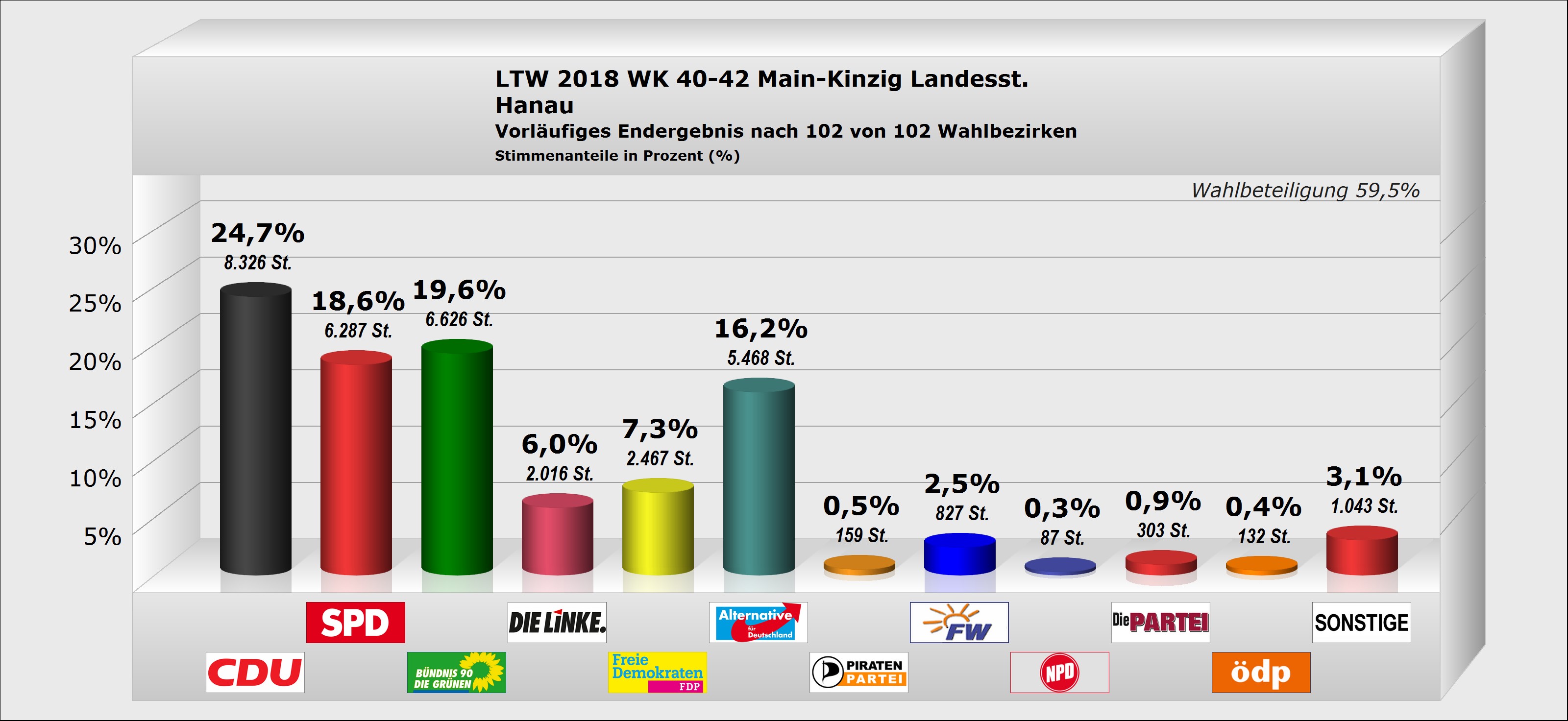 Landtagswahl Hanau