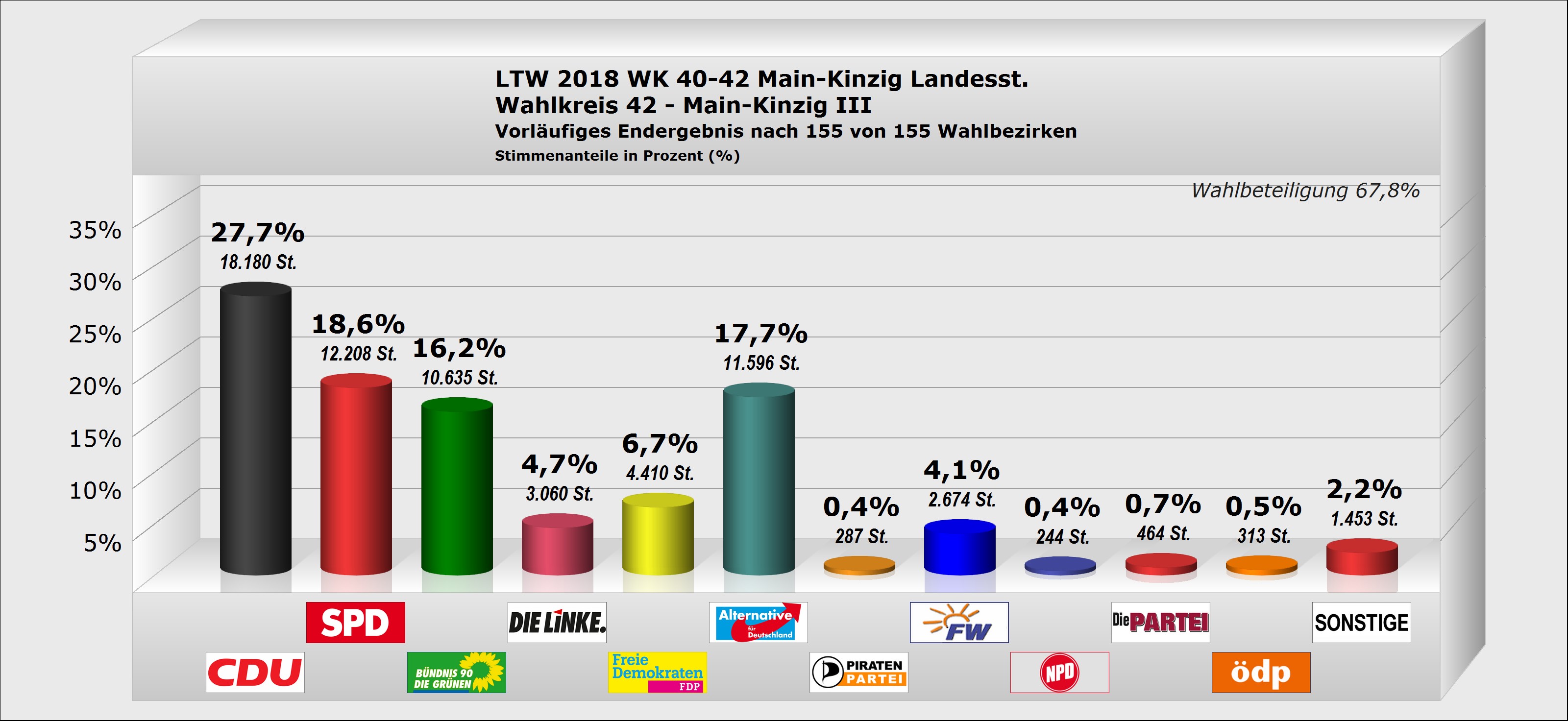 Landtagswahl - Endergebnis Wahlkreis 42