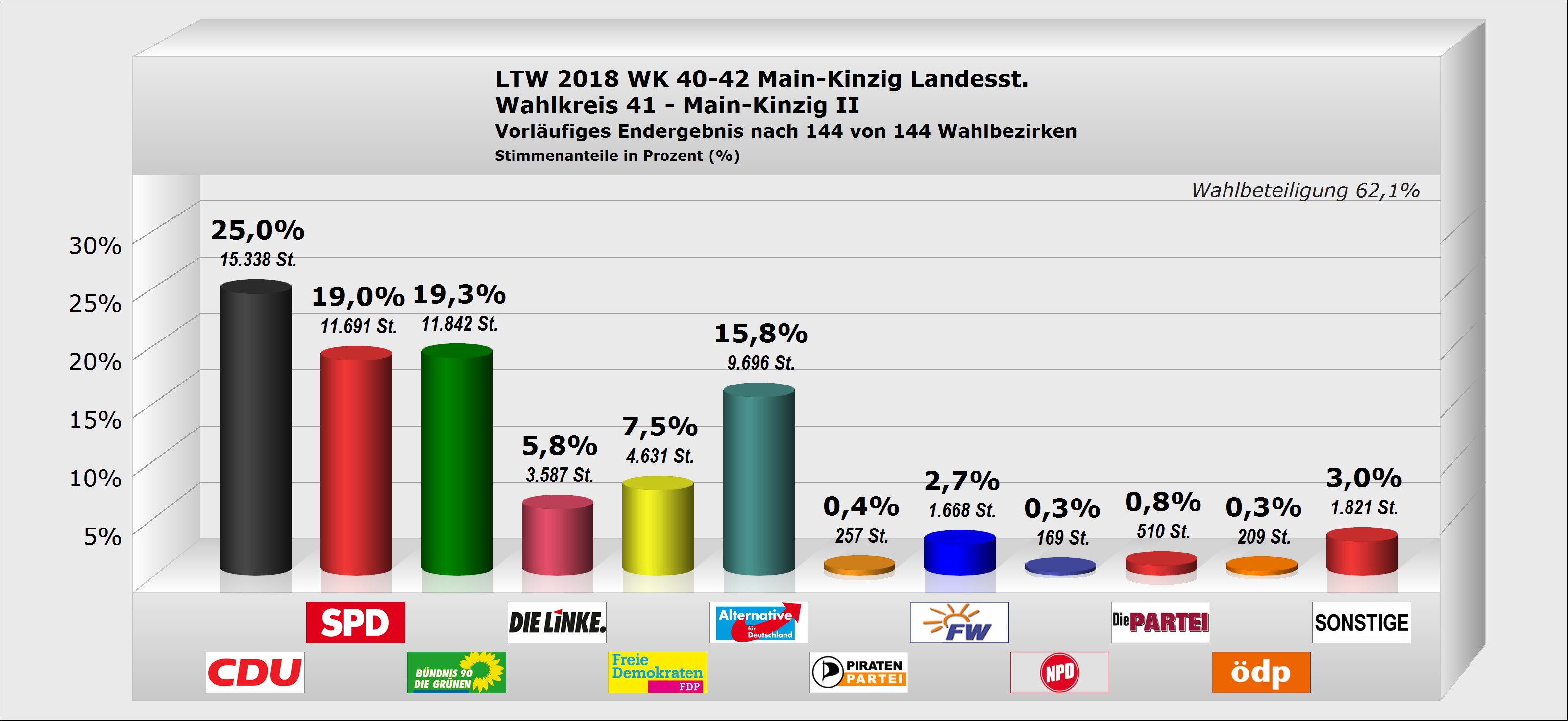 Landtagswahl - Endergebnis Wahlkreis 41