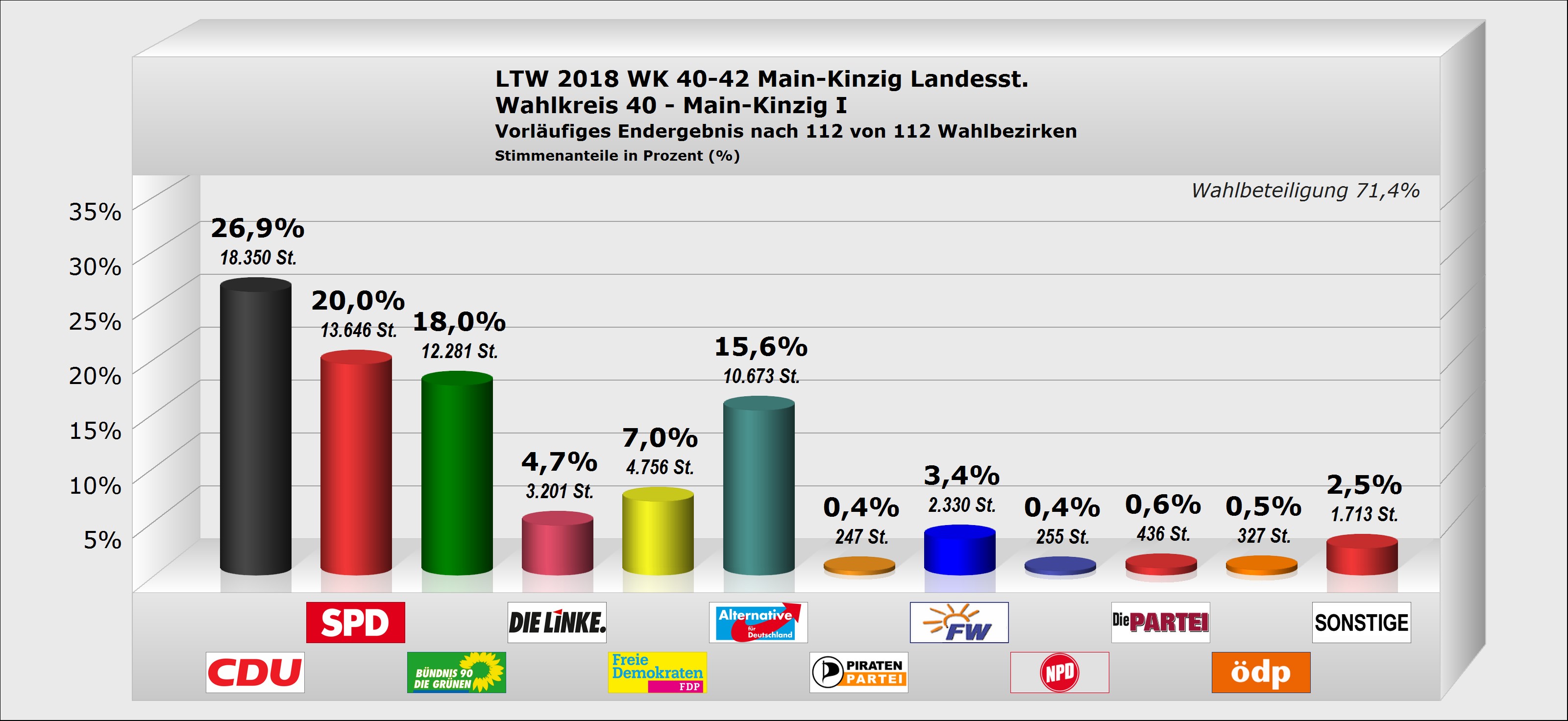 Landtagswahl - Endergebnis Wahlkreis 40