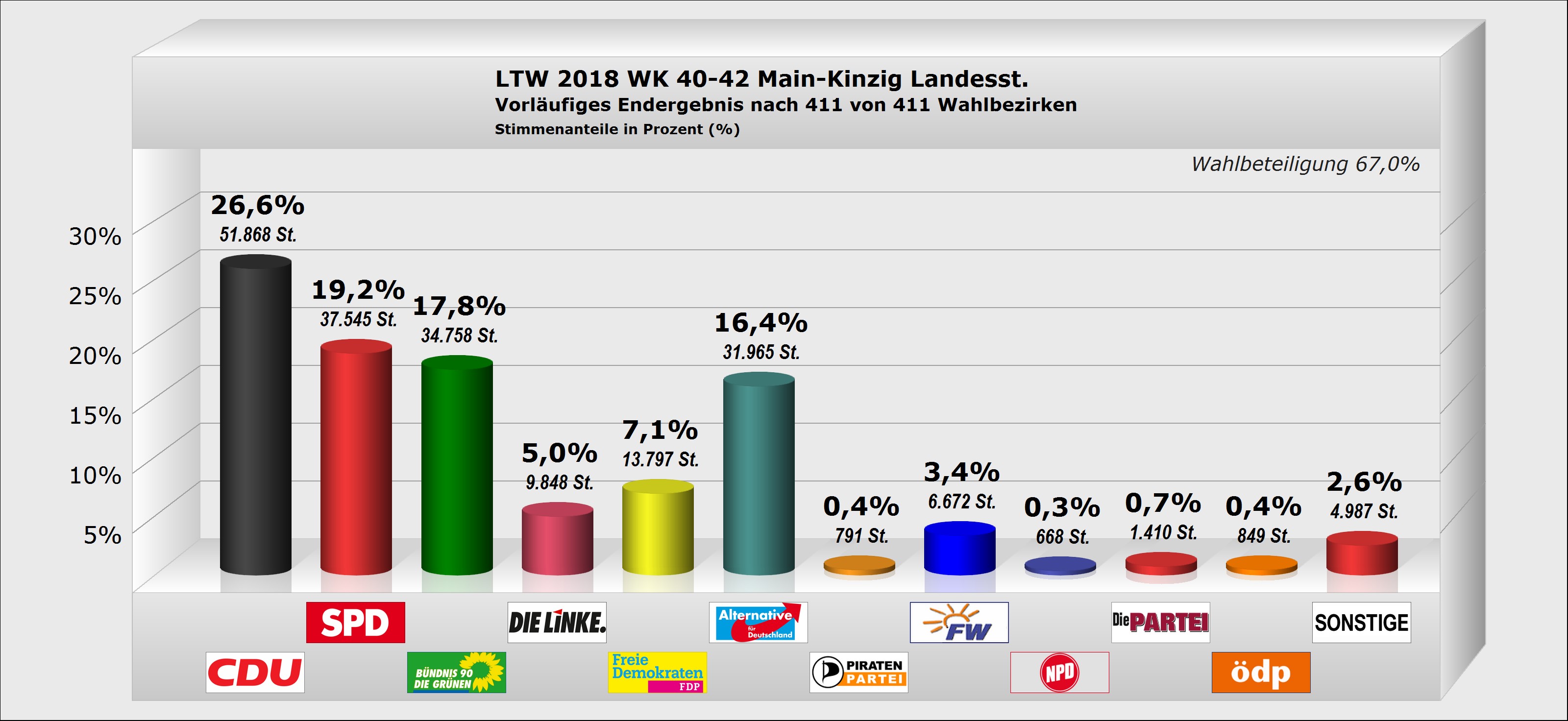 Landtagswahl - Endergebnis Main-Kinzig-Kreis
