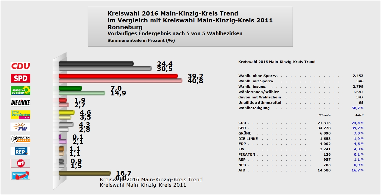 Kreiswahl Ronneburg - Trend