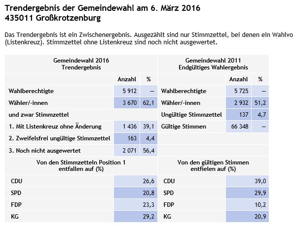 Gemeindewahl Großkrotzenburg - Trend