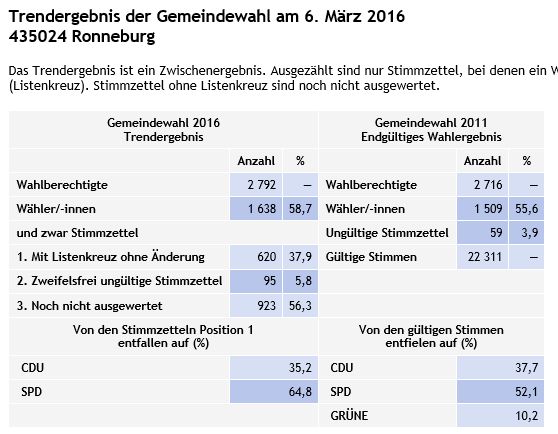 Gemeindewahl Ronneburg - Trend