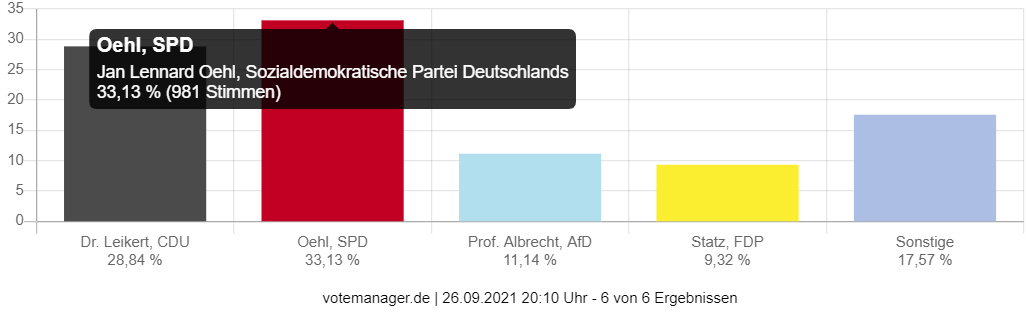 Wahl zum Deutschen Bundestag - Gemeinde Hammersbach (Erststimmen)