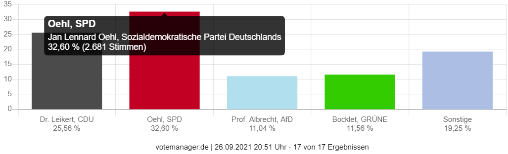 Wahl zum Deutschen Bundestag - Stadt Langenselbold (Erststimmen)