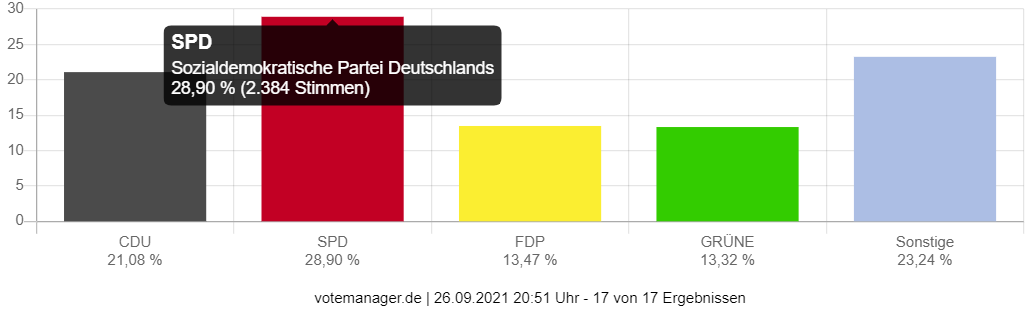Wahl zum Deutschen Bundestag - Stadt Langenselbold (Zweitstimmen)