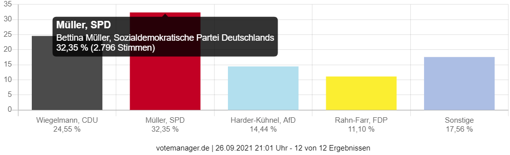 Wahl zum Deutschen Bundestag - Gemeinde Gründau (Erststimmen)