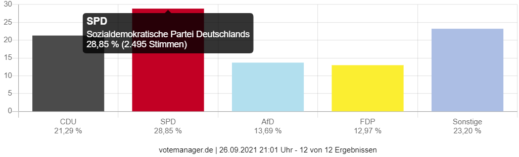 Wahl zum Deutschen Bundestag - Gemeinde Gründau (Zweitstimmen)