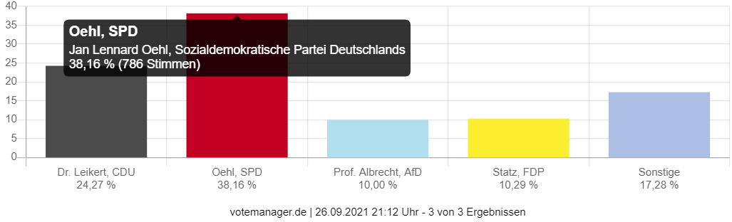 Wahl zum Deutschen Bundestag - Gemeinde Niederdorfelden (Erststimmen)