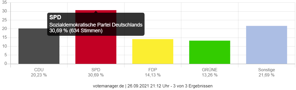 Wahl zum Deutschen Bundestag - Gemeinde Niederdorfelden (Zweitstimmen)