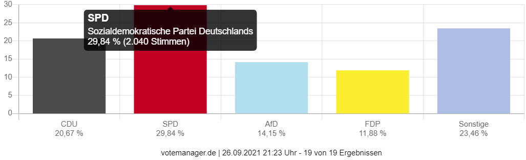 Wahl zum Deutschen Bundestag - Stadt Wächtersbach (Zweitstimmen)