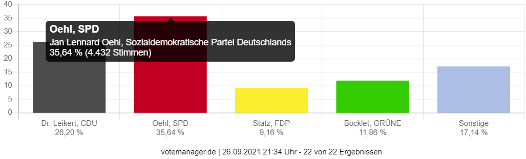 Wahl zum Deutschen Bundestag - Stadt Nidderau (Erststimmen)