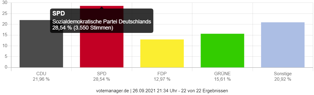 Wahl zum Deutschen Bundestag - Stadt Nidderau (Zweitstimmen)