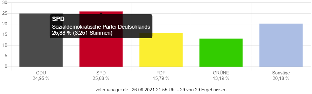Wahl zum Deutschen Bundestag - Stadt Bruchköbel (Zweitstimmen)